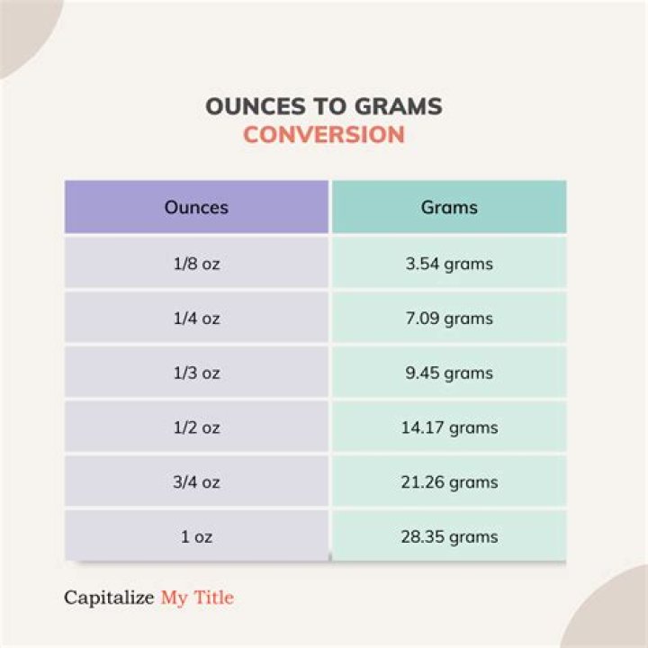 110 Grammes To Ounces Converter