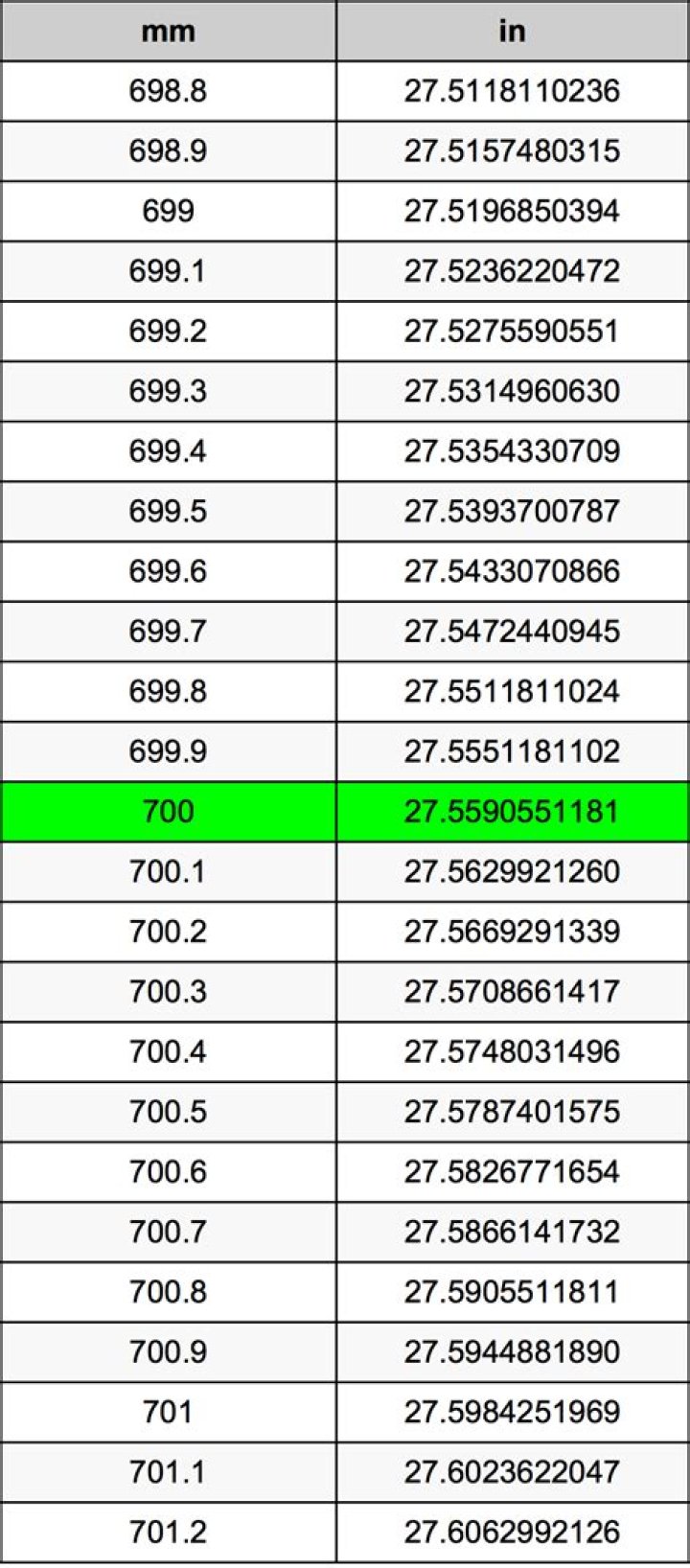 765 Millimetres To Inches Converter