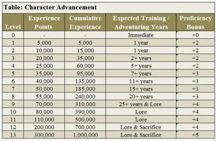 A Guide To Character Advancement Ability Levels