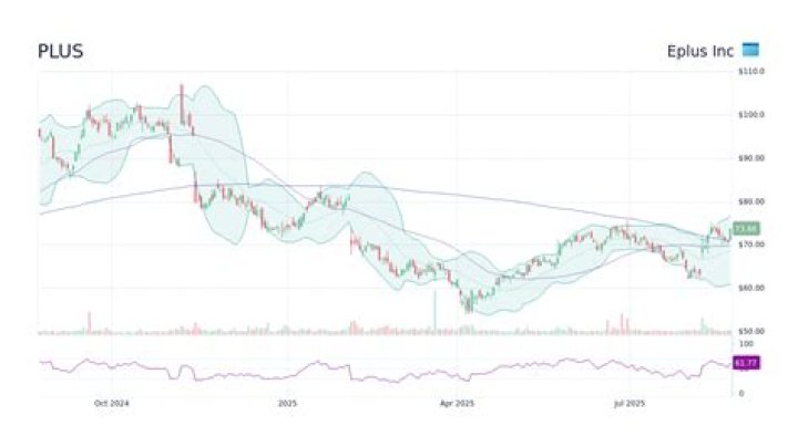 PulseBlog | ePlus Stock Price