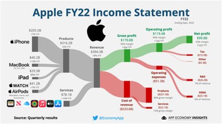 Uncovering Earnings And Financial Success